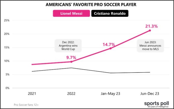 A graph charting the popularity of Lionel Messi and Cristiano Ronaldo based on who American sports fans voted for as their favorite soccer player